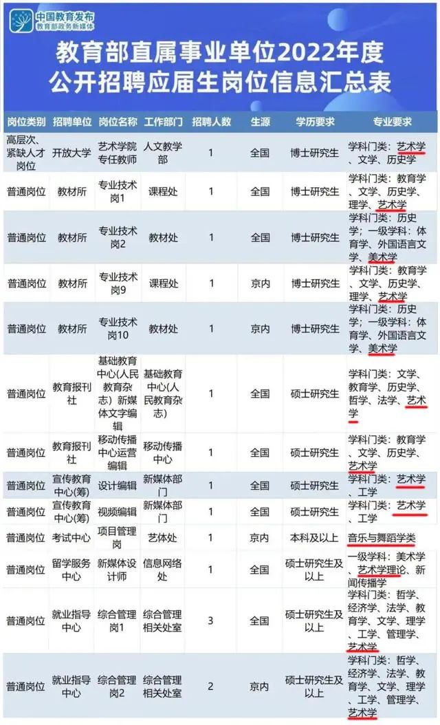 教育部公開招聘應(yīng)屆生崗位信息表